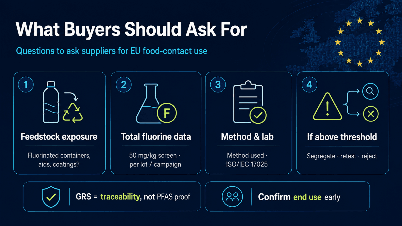 Supplier questions for EU food-contact recycled plastic, including feedstock exposure, total fluorine testing, laboratory methods and PFAS verification.