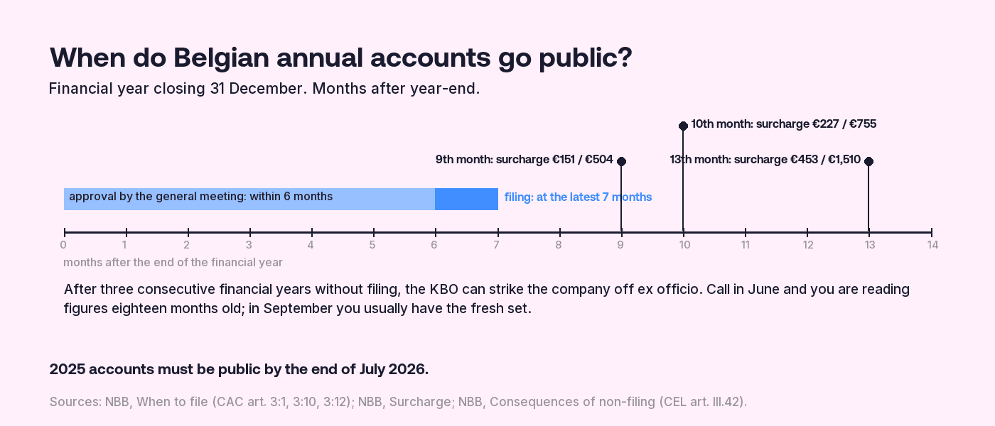 Timeline of a financial year closing on 31 December: approval by the general meeting within six months, filing with the National Bank at the latest seven months after year-end, a late-filing surcharge (2026 amounts) of 151 or 504 euros from the ninth month, 227 or 755 euros from the tenth month, 453 or 1,510 euros from the thirteenth month, and after three consecutive years without filing an ex officio striking off from the KBO.