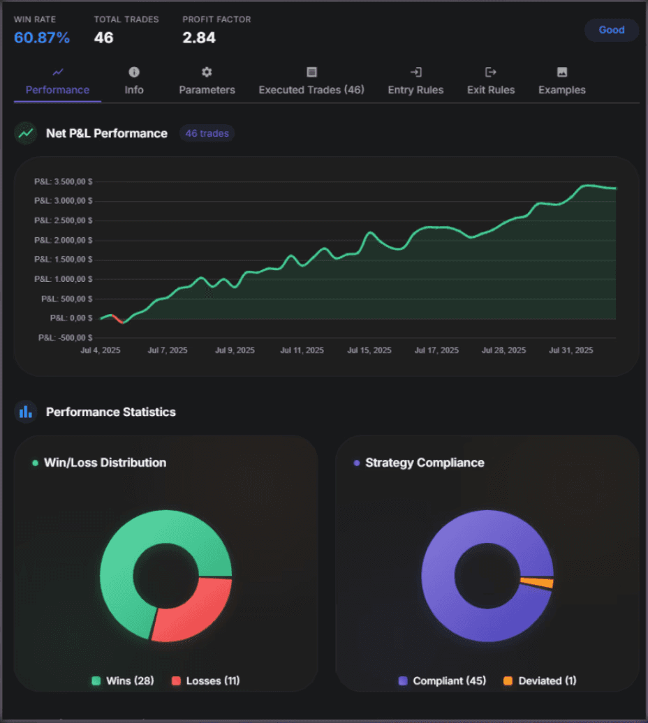 A dashboard displaying a trading strategy's performance. The top graph shows the net P&L curve, and below are two donut charts showing win/loss distribution and strategy compliance. Key metrics like win rate and profit factor are also shown.