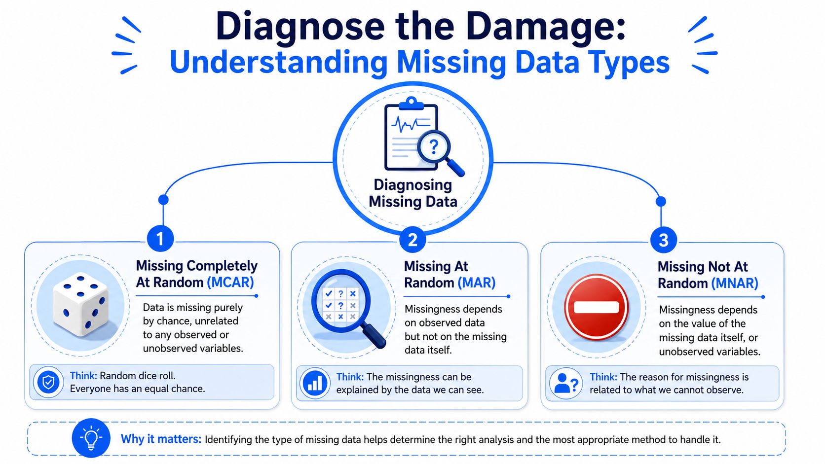 A diagnostic infographic explaining the three types of missing data: MCAR, MAR, and MNAR with examples.