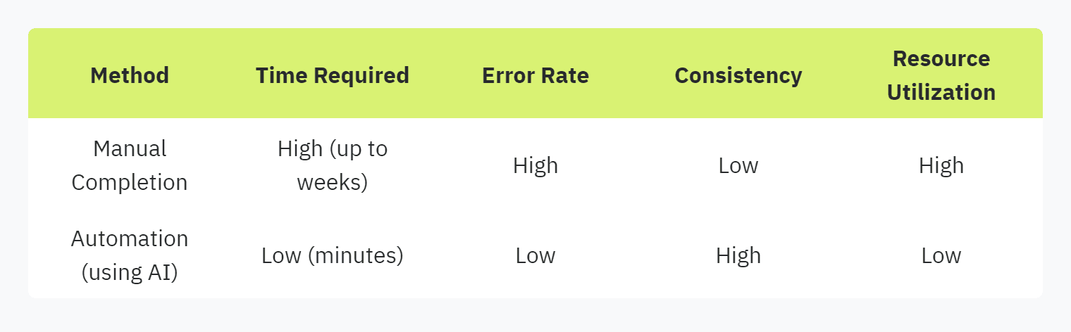 Table displaying: Method, Time Required, Error Rate, Consistency, Resource Utilization, Manual Completion, High (up to weeks), High, Low, High, Automation (using AI), Low (minutes)Low, High, Low