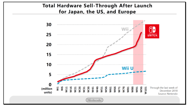 Nintendo's sales figure for 2018