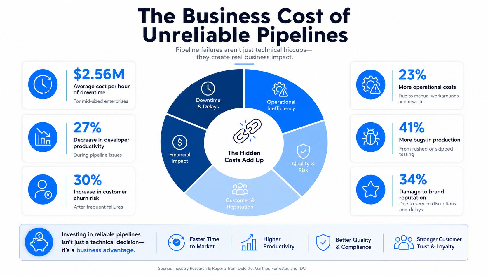 An infographic titled The Business Cost of Unreliable Pipelines, illustrating financial, operational, and reputational risks to businesses.