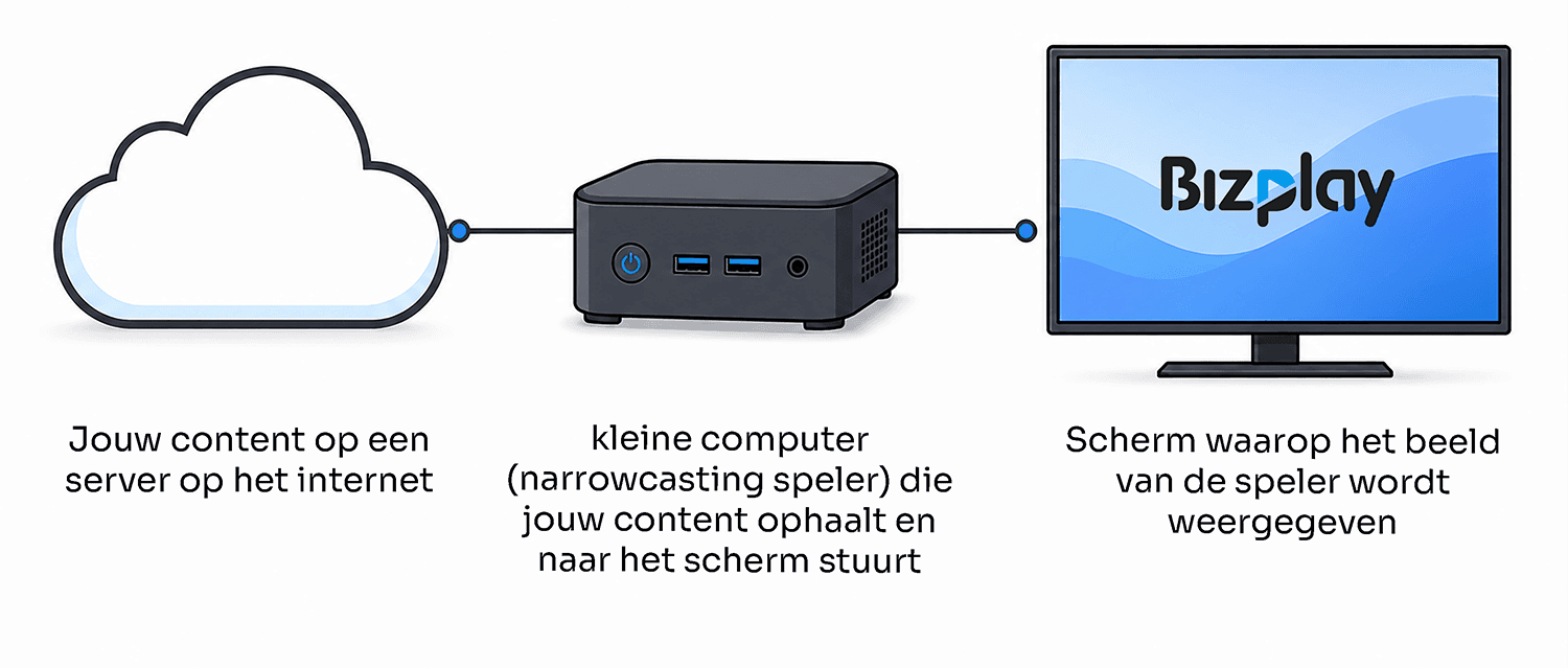 Narrowcasting via mediaspeler en beeldscherm