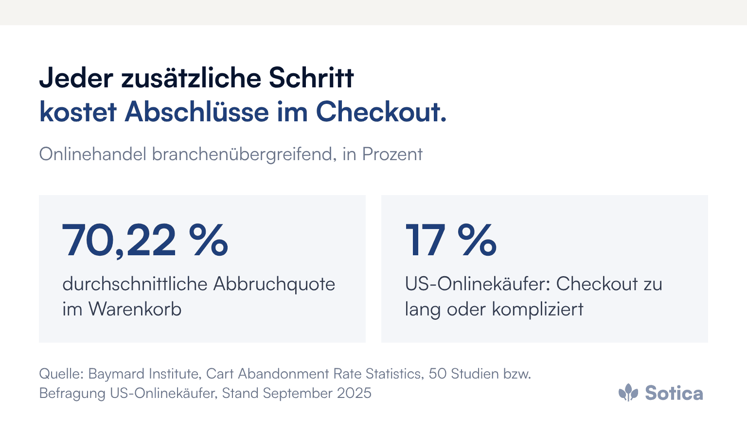 Zwei Kennzahlen: durchschnittliche Abbruchquote im Warenkorb 70,22 Prozent (50 Studien), 17 Prozent der US-Onlinekäufer nennen einen zu langen oder komplizierten Checkout. Quelle: Baymard Institute, Stand September 2025.