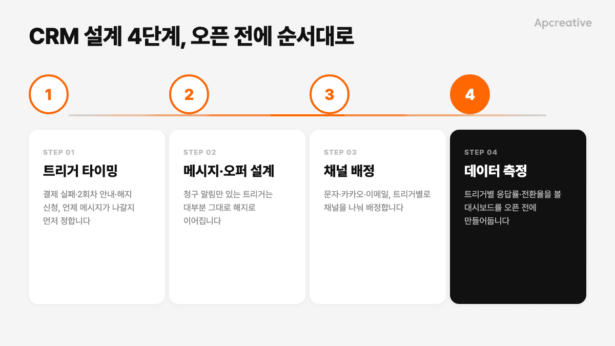 CRM 설계 4단계 흐름