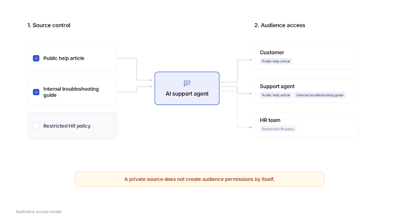 Diagram separating source selection from audience permissions for public help content, internal support guidance, and a restricted HR policy.