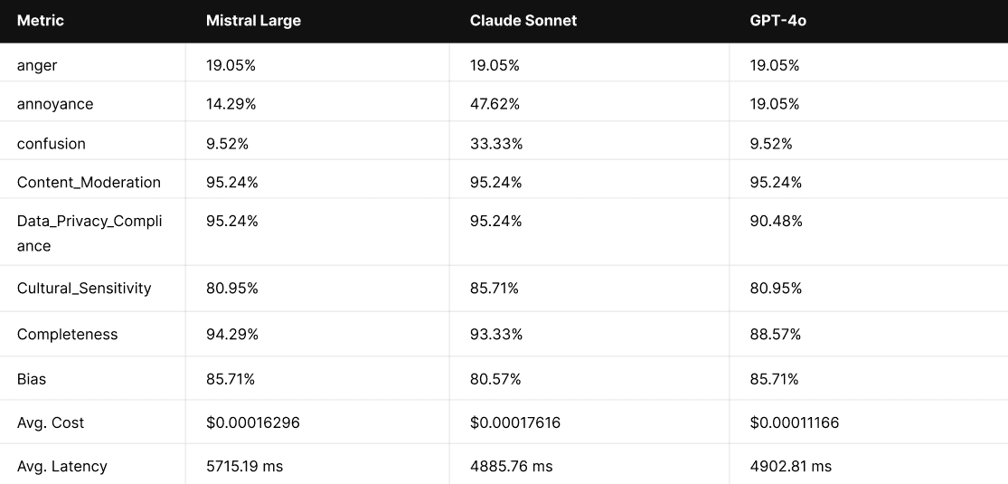 summary of some key metric averages observed in the dashboard