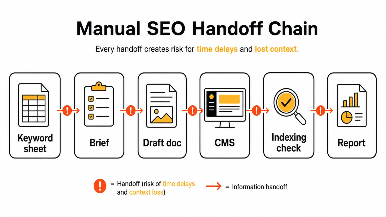 Manual SEO handoff chain diagram