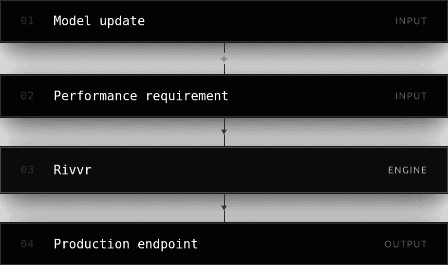Rivvr workflow: model update and performance requirement feed into Rivvr, which produces a production endpoint