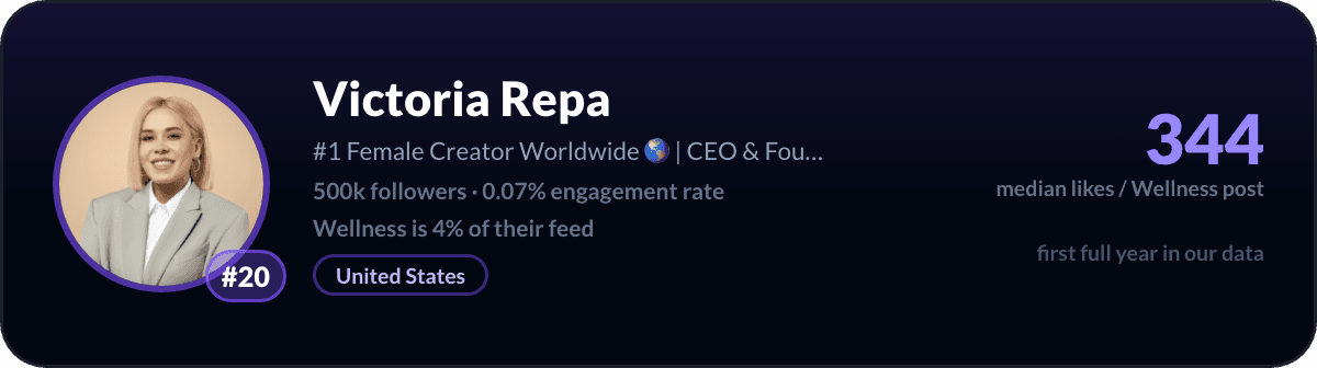 Victoria Repa, number 20 LinkedIn wellness creator: 344 median likes per wellness post, 500k followers