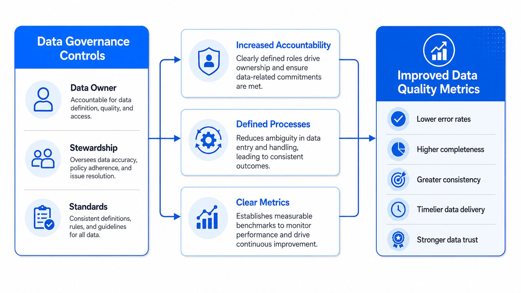 A diagram illustrating how data governance controls lead to improved data quality metrics in business organizations.
