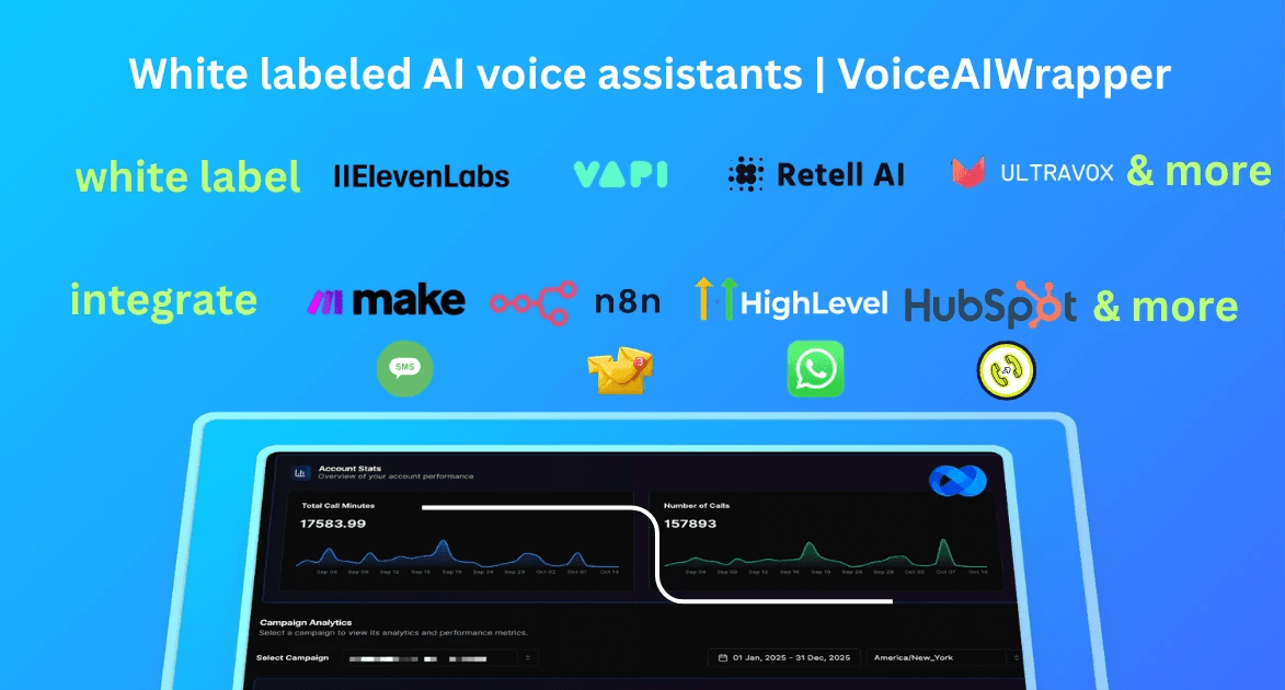 White labeled AI voice assistants | VoiceAIWrapper - Multi-provider white label platform for agencies to build AI voice assistants using ElevenLabs, VAPI, Retell AI, ULTRAVOX and more, with seamless integrations to Make, n8n, HighLevel, HubSpot and other automation platforms, communication channels including SMS, email, WhatsApp, and phone support, featuring comprehensive dashboard with account statistics showing 17,583.09 total call minutes and 157,893 number of calls with campaign analytics and performance metrics - Complete white-label AI voice assistant solution for agencies | VoiceAIWrapper
