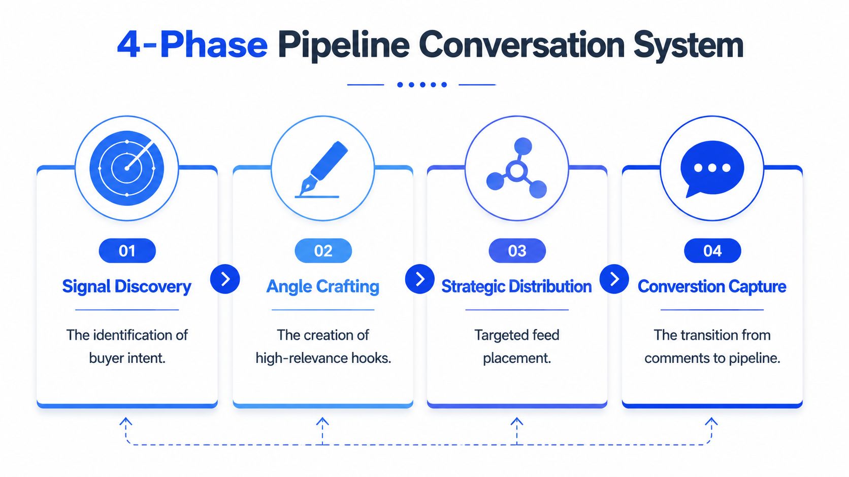 A four-phase pipeline conversation system diagram for LinkedIn content strategy with signal discovery, angle crafting, distribution, and capture.