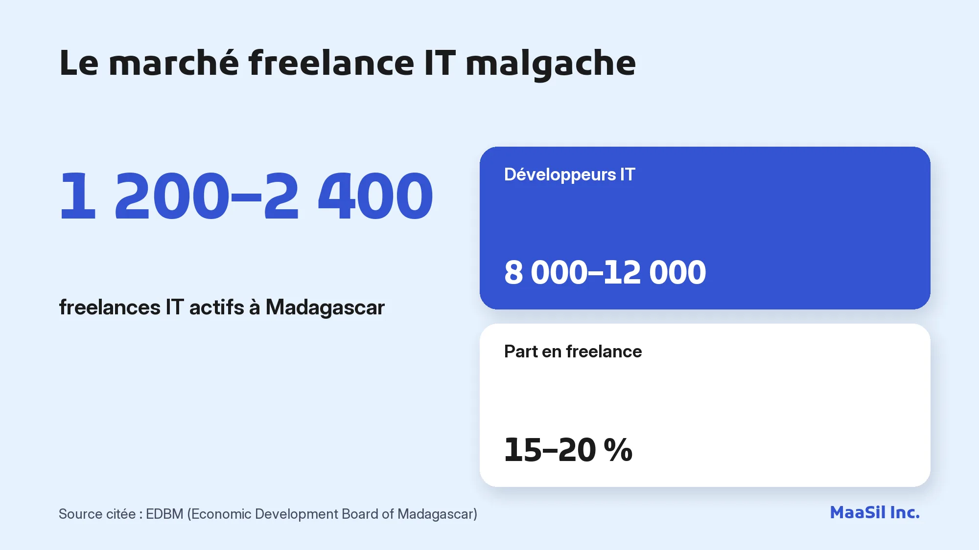 Infographie du marché freelance à Madagascar : 1 200 à 2 400 freelances actifs sur 8 000 à 12 000 développeurs