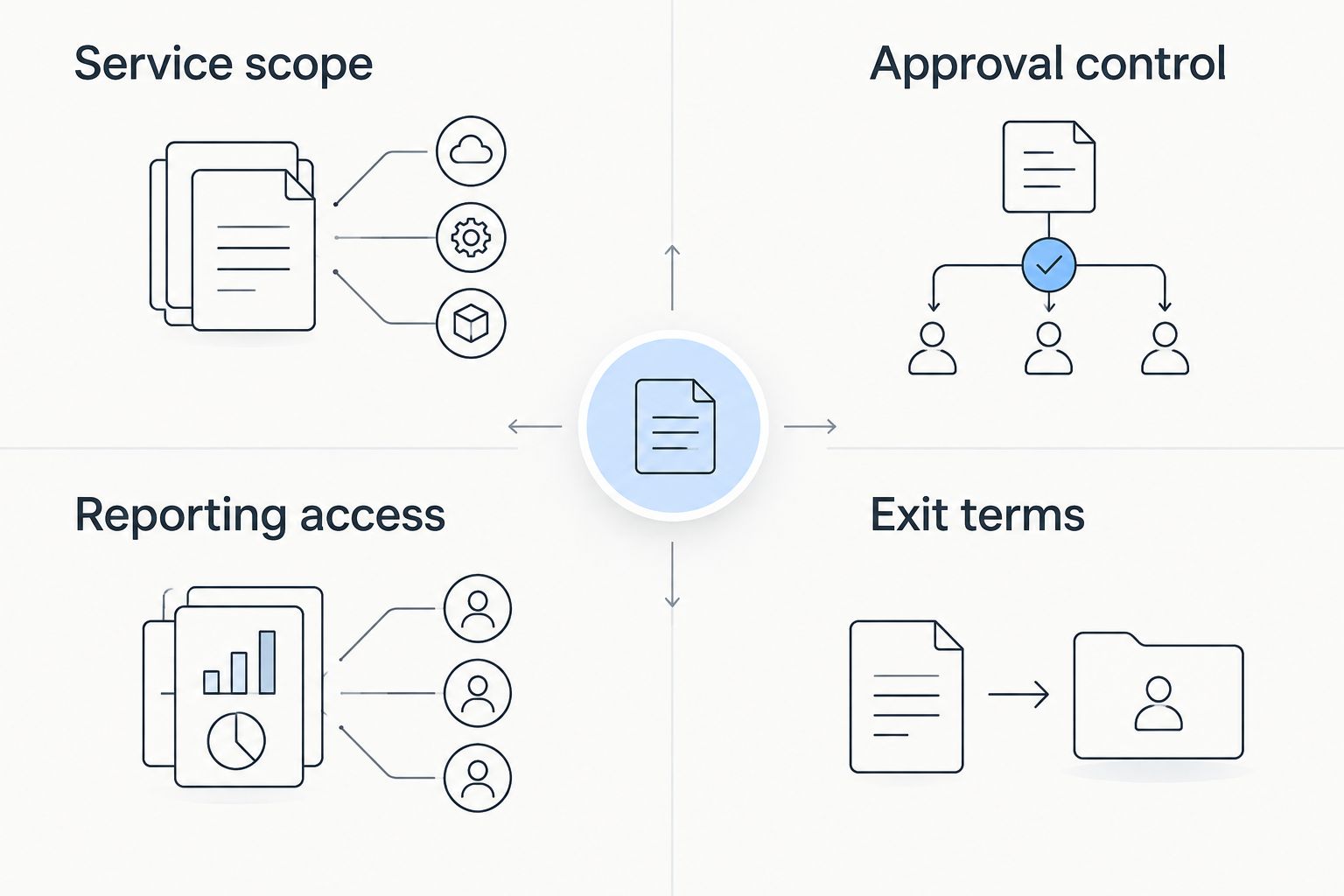Four contract checks covering scope, approvals, reporting, and exit terms