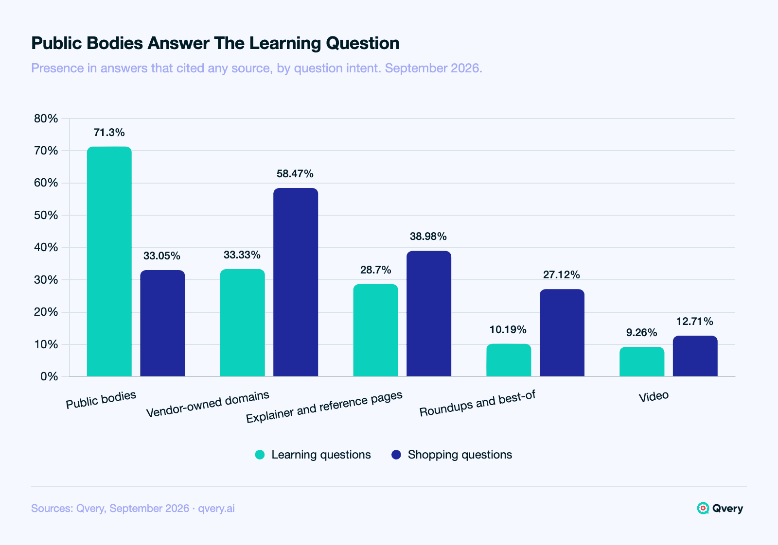 Grouped bar chart of source layers in AI answers in one category, September 2026, as a share of answers that cited any source. Informational asks: public bodies 71.3%, vendor-owned domains 33.33%, explainer and reference pages 28.7%, roundups and best-of 10.19%, video 9.26%. Recommendation asks: public bodies 33.05%, vendor-owned 58.47%, explainer and reference 38.98%, roundups 27.12%, video 12.71%.