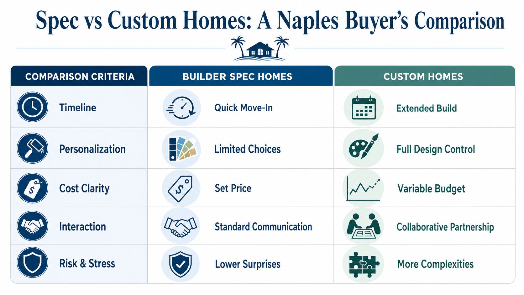 A comparison chart outlining the key differences between builder spec homes and custom homes in Naples.