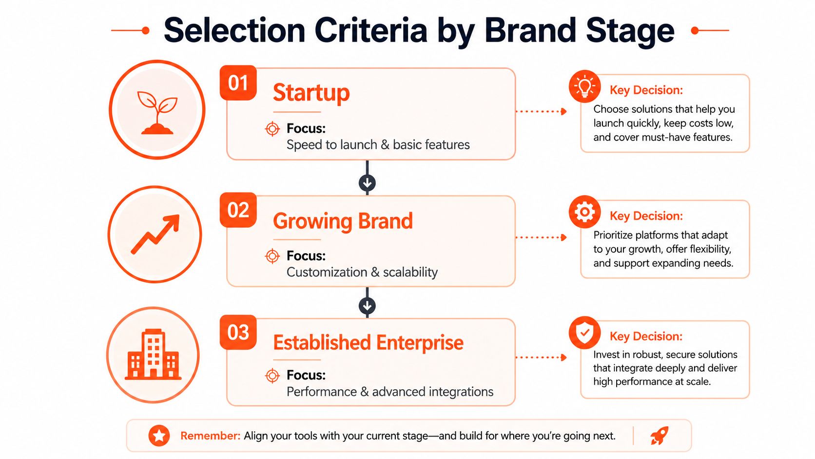 A diagram outlining brand selection criteria for startups, growing brands, and established enterprises by business stage.