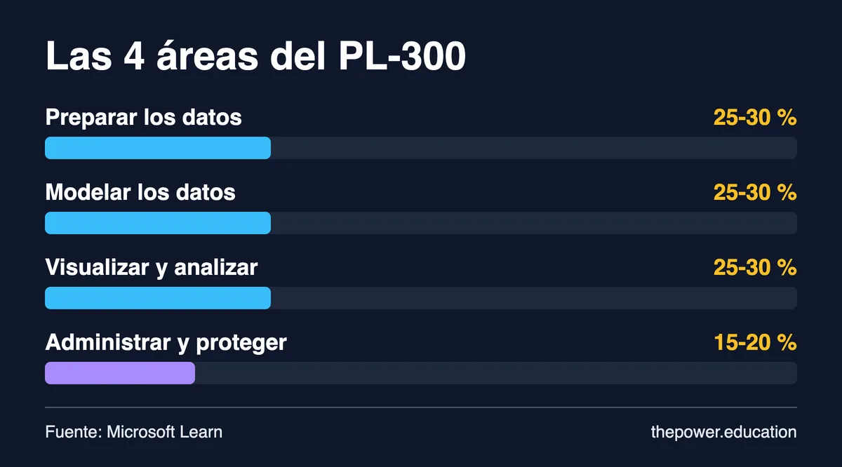 Reparto por áreas del examen PL-300 de Power BI: tres áreas del 25-30 % y administración del 15-20 %