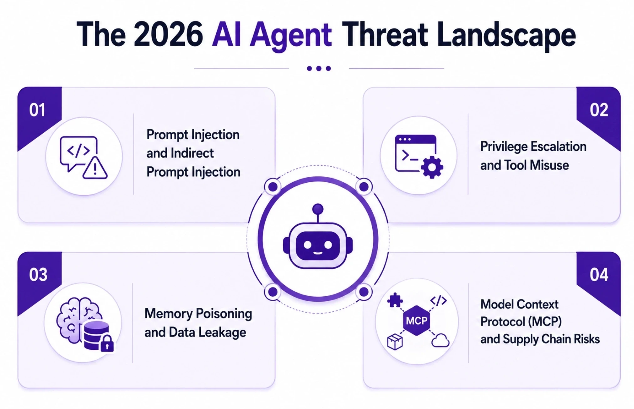 AI Agent Threat Landscape