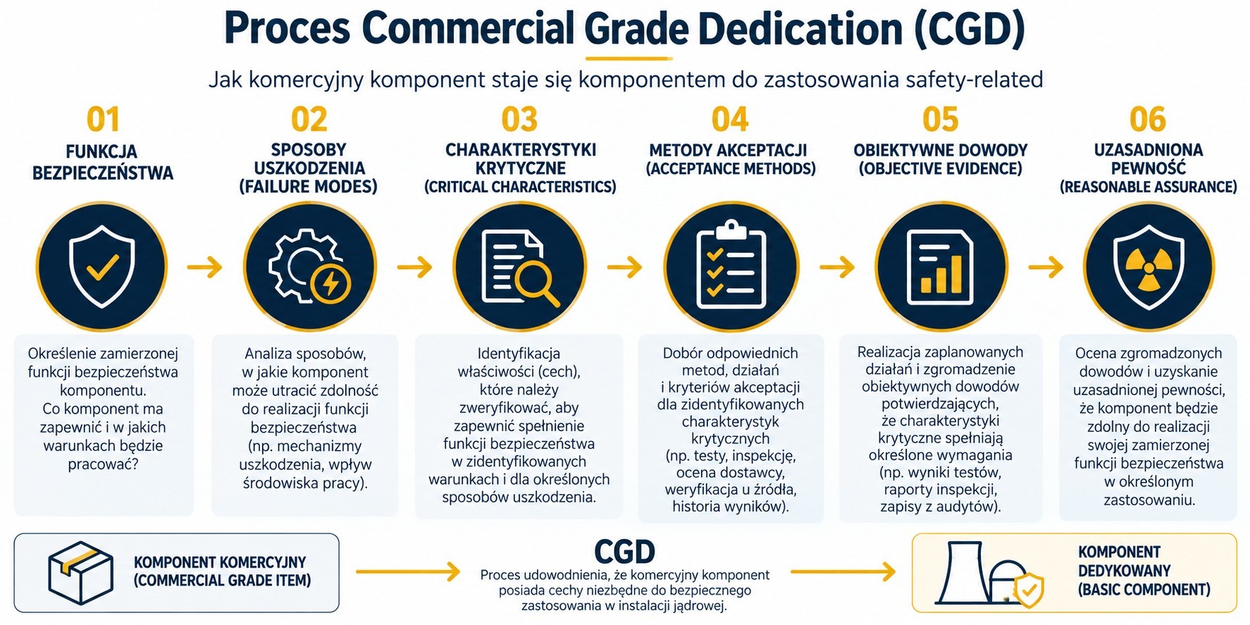 Proces Commercial Grade Dedication (CGD) – funkcja bezpieczeństwa, failure modes, Critical Characteristics, metody akceptacji, objective evidence i reasonable assurance dla komponentu komercyjnego w energetyce jądrowej.