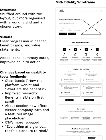 Mid-fidelity wireframe for Urbiqo homepage with clear header, benefit cards, icons, calls to action, and structured layout. Sidebar summarizes structure, visual improvements, and changes based on usability feedback.