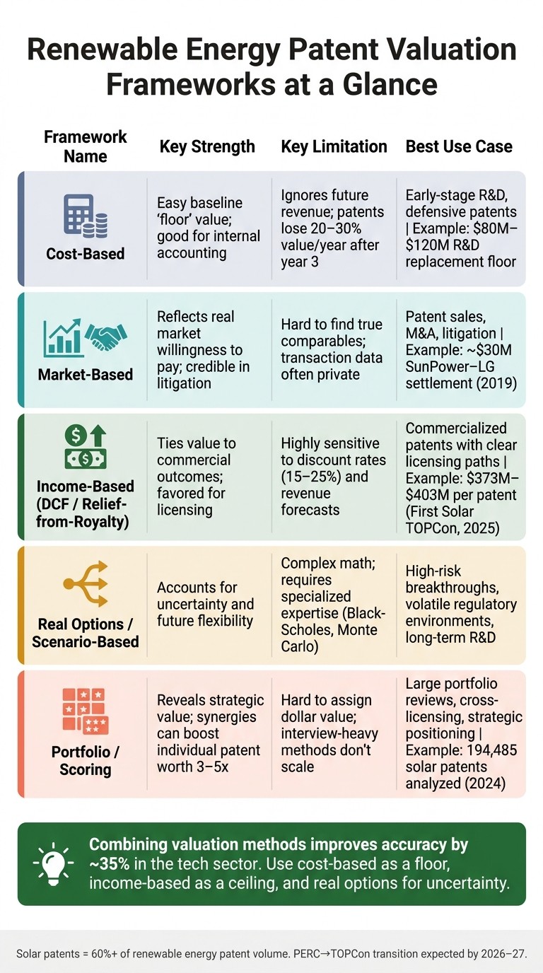 Renewable Energy Patent Valuation Methods: Pros, Cons & Best Use Cases