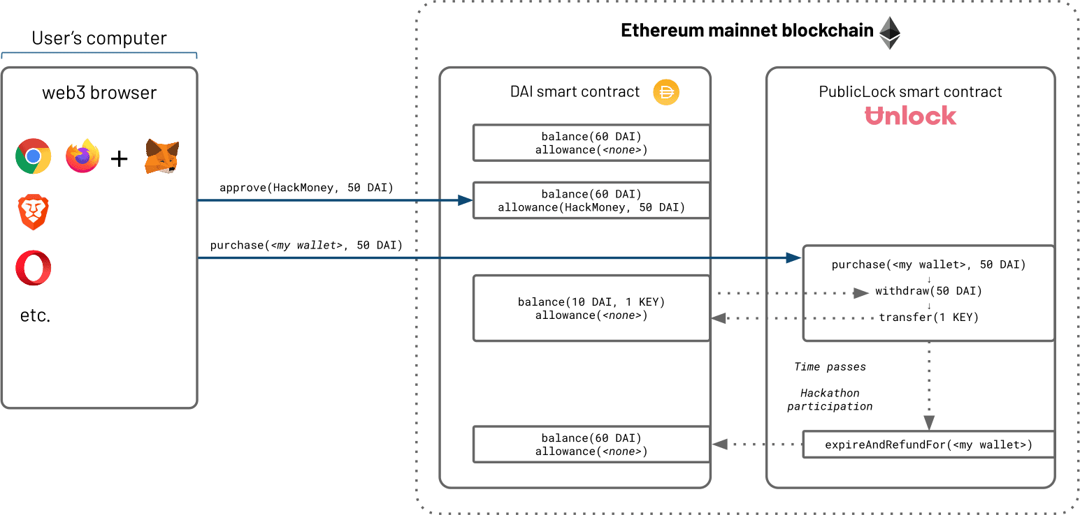 The HackMoney staking process