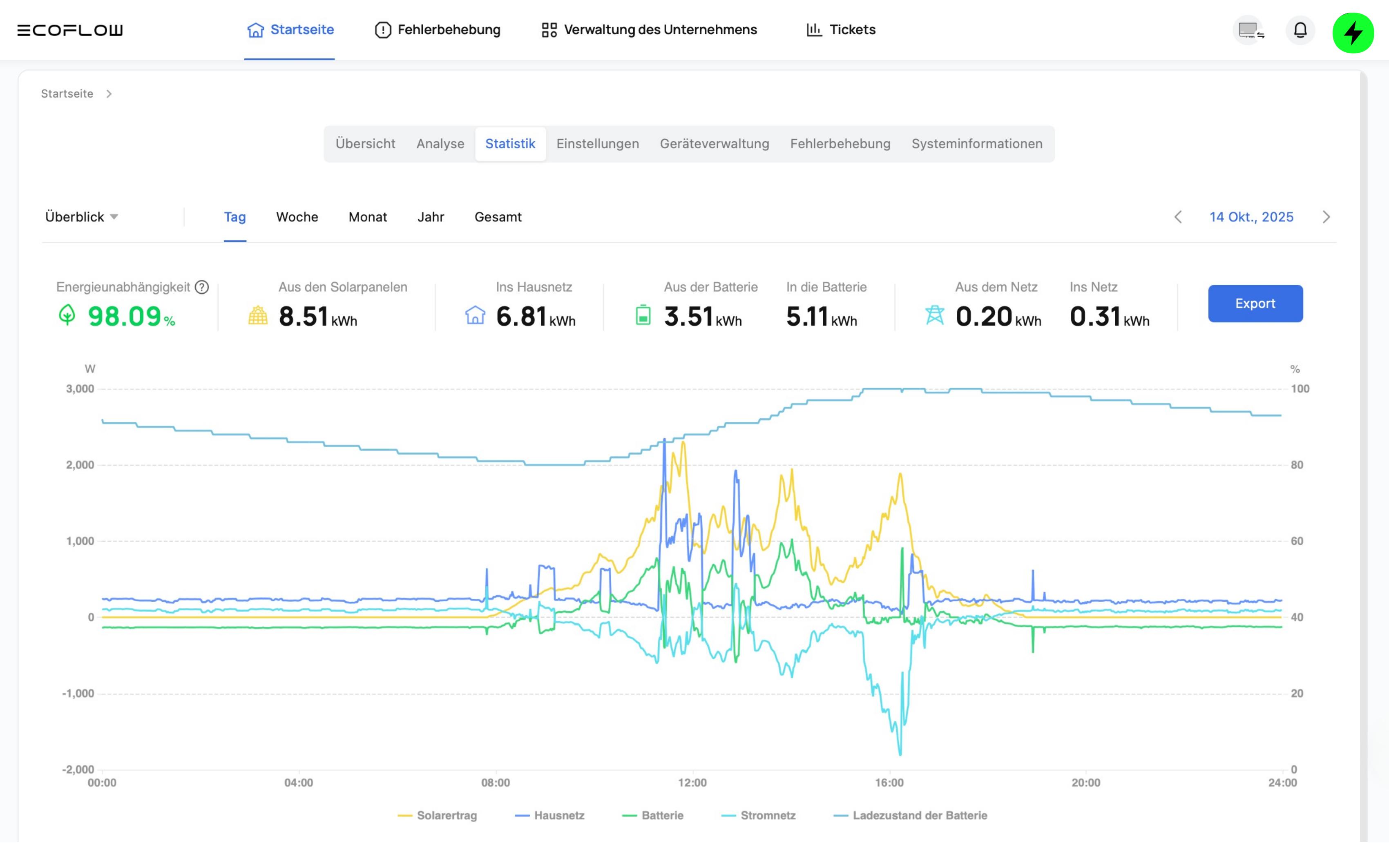 Screenshot des digitalen Photovoltaik-Monitorings in der EcoFlow-Software mit Echtzeitdaten zu Solarertrag, Batterie und Stromnetz.