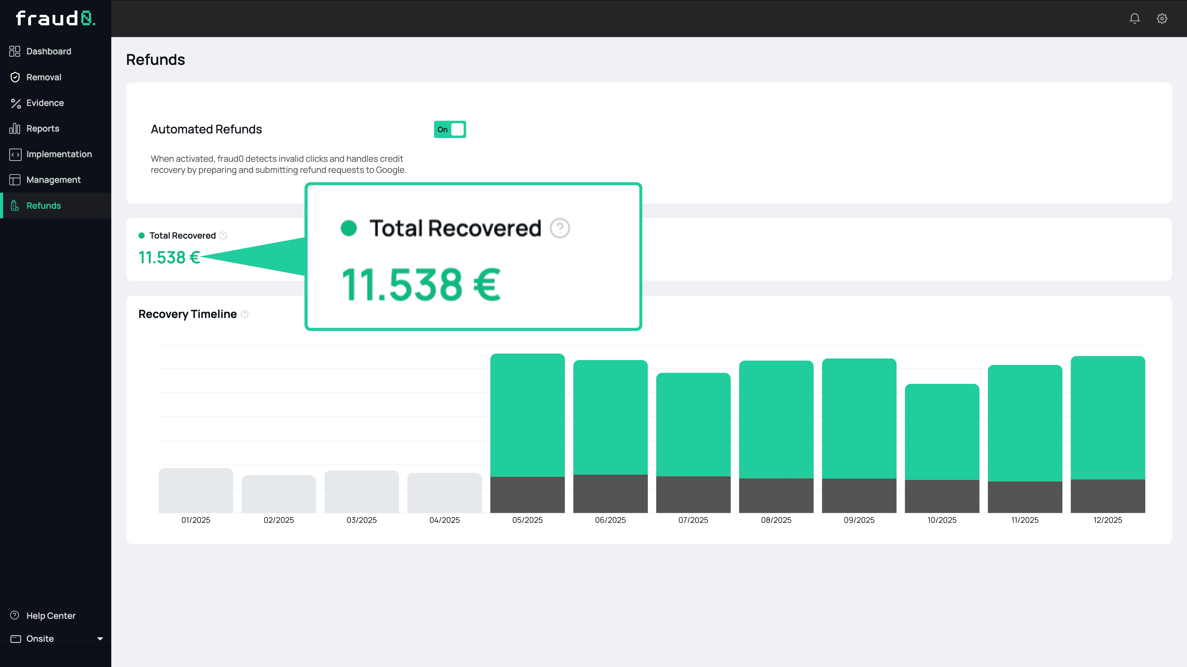 Screenshot of the fraud0 dashboard showing the refunds page with automated refunds enabled, total recovered amount, and a recovery timeline chart.