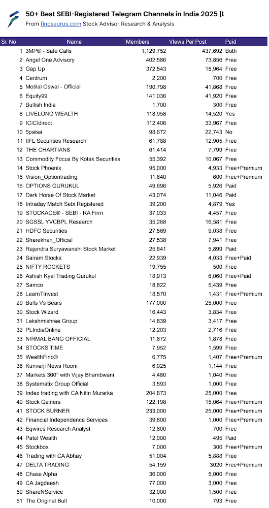 A list of 50+ Best SEBI-Registered Telegram Channels