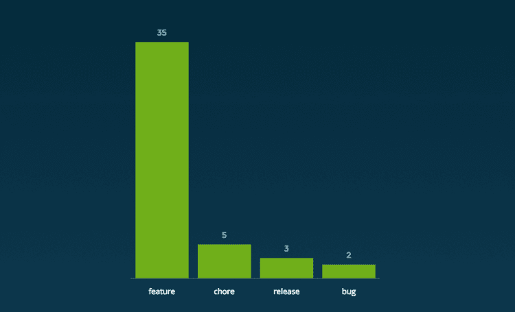 create-custom-charts-from-your-pivotal-tracker-data-screenful-blog