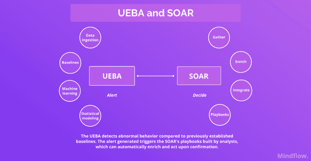 UEBA and SOAR