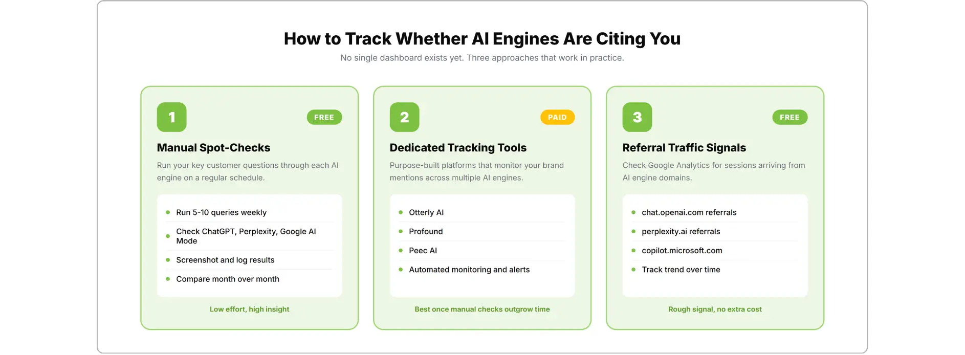 Three methods to track AI search citations manual checks tracking tools and referral traffic