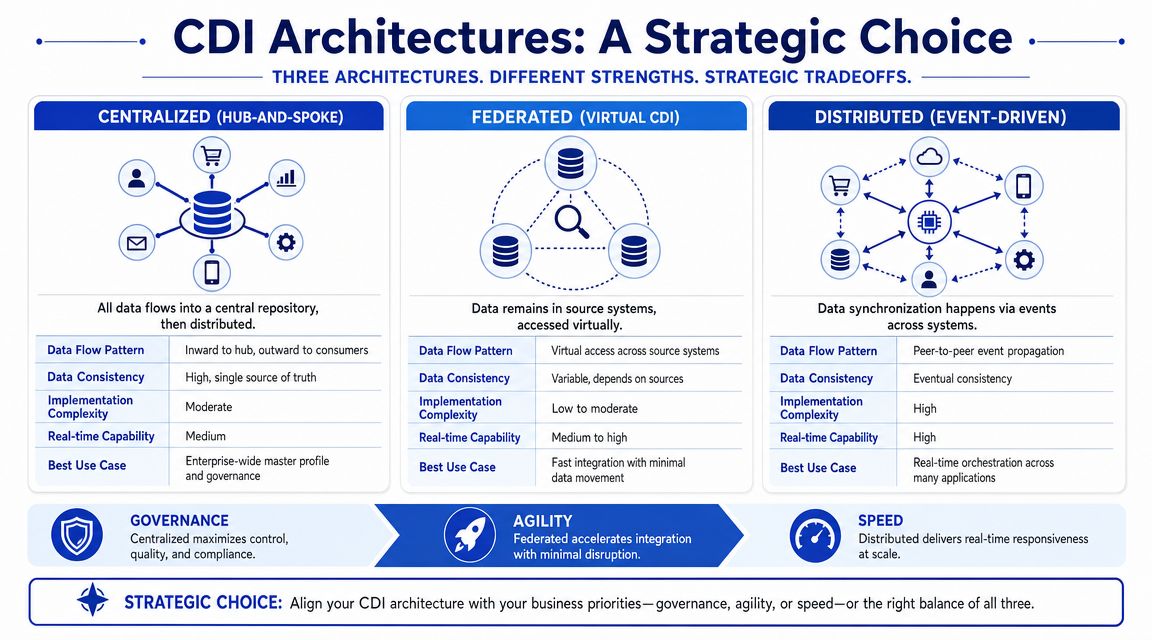 Choosing Your Customer Data Integration Architecture