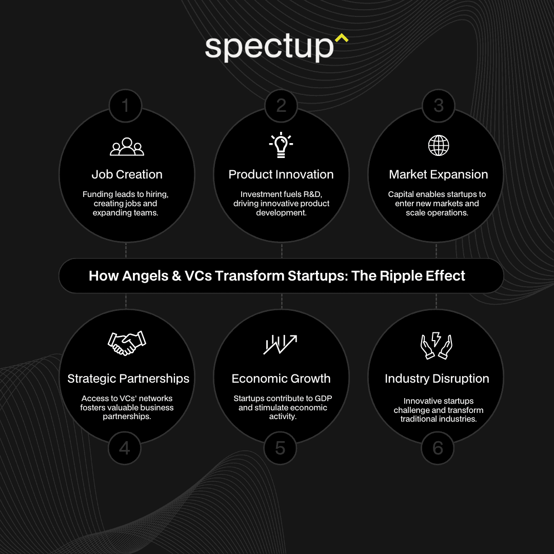 The Impact of Angel Investors and Venture Capitalists on Startups