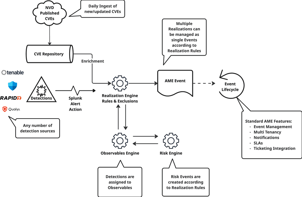 High-Level Architecture of the Vulnerability Intelligence Engines