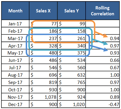 A table showing monthly Sales X and Sales Y data from Jan 17 to Dec 17 with color-coded bounding boxes illustrating a 3-month rolling correlation calculation.