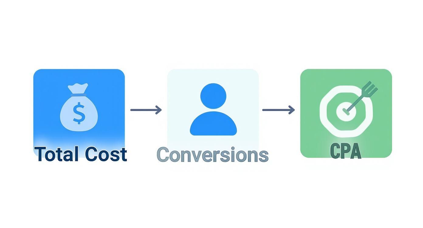 Infographic about cost per acquisition formula showing Total Cost (money bag icon) divided by Conversions (user icon) equals CPA (target icon)