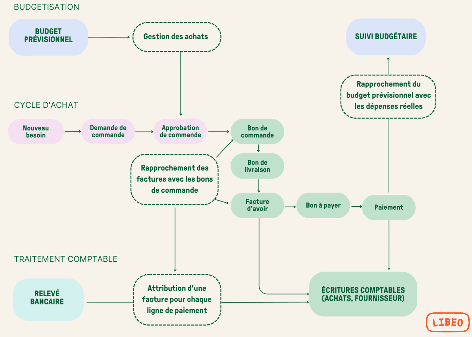 Comment fonctionne le compte fournisseur