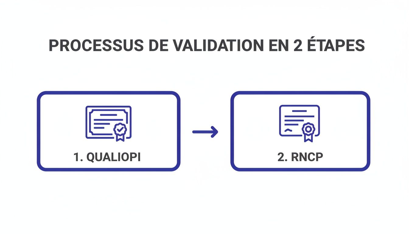 Infographie détaillant le processus de validation en deux étapes : d'abord Qualiopi, puis le RNCP, illustré par des icônes de certification.