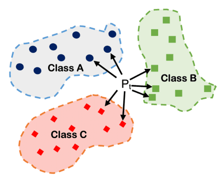 Ejemplo algoritmo K-vecinos más cercanos en machine learning