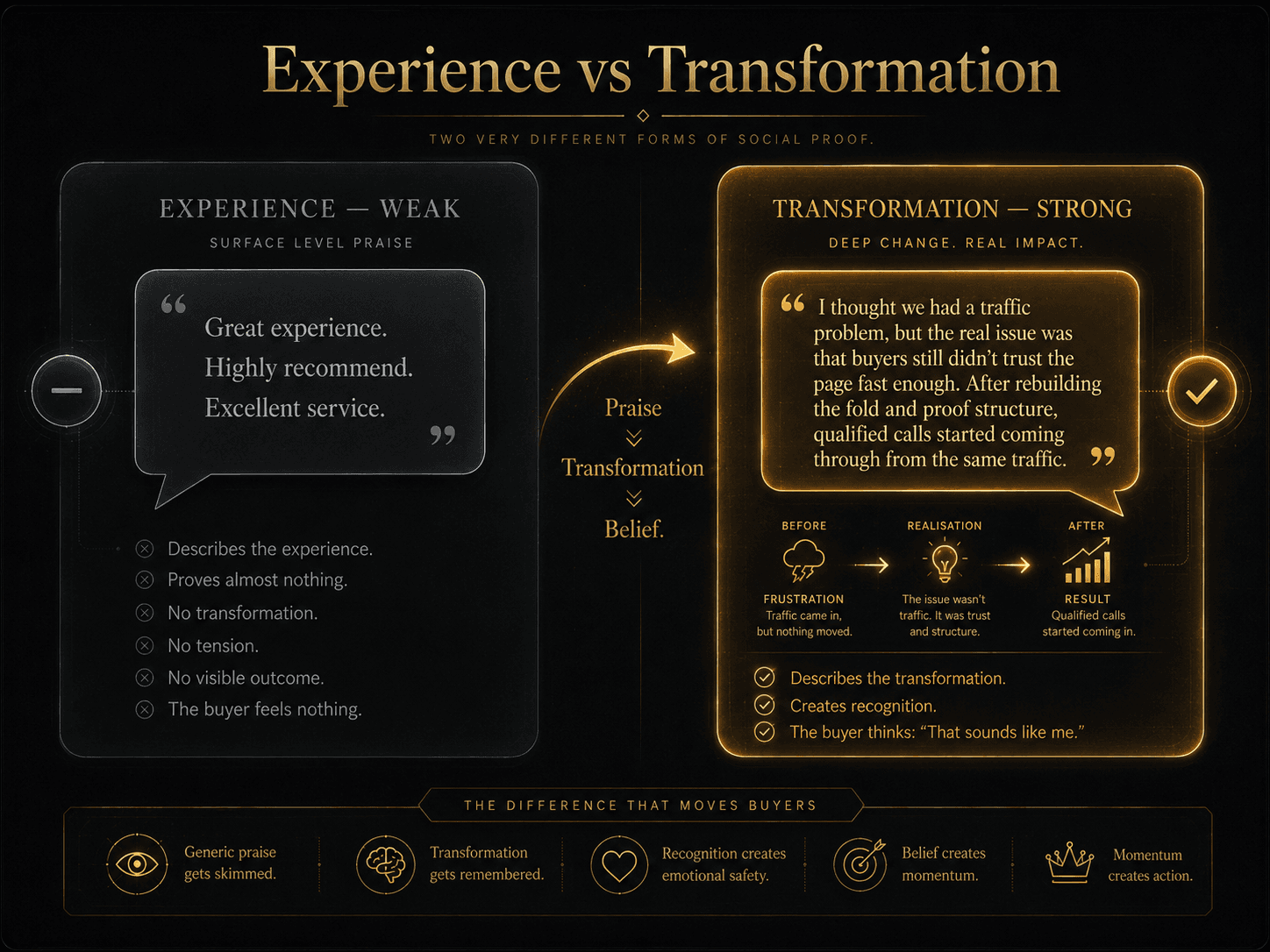 “Experience vs Transformation” Concept: A split-screen comparison showing two types of testimonials.  Left side (Experience — Weak): A polished, corporate speech bubble: “Great experience. Highly recommend. Excellent service.” The bubble is desaturated grey, flat, forgettable. Label: “Describes the experience. Proves almost nothing. No transformation. No tension. No visible outcome. The buyer feels nothing.”  Right side (Transformation — Strong): A warm, organic speech bubble with a visible before/after journey inside: “I thought we had a traffic problem, but the real issue was that buyers still didn't trust the page fast enough. After rebuilding the fold and proof structure, qualified calls started coming through from the same traffic.” The bubble is glowing gold, with a small arrow showing movement from frustration → realisation → result. Label: “Describes the transformation. Creates recognition. The buyer thinks: ‘That sounds like me.’”  A curved arrow points from left to right with the word: “Praise → Transformation → Belief.”  Style: Dark charcoal background. Left side: desaturated grey, flat, corporate. Right side: warm gold/amber, organic, with visible movement visualization.  Interaction: Hovering the left side reveals: “Generic praise. No before-state. No hesitation. No specific outcome. Low believability.” Hovering the right side reveals: “Visible frustration, realization, mechanism, movement, emotional relief. Creates trust transfer.” A slider transitions from “Weak Testimonial” to “Strong Testimonial.”