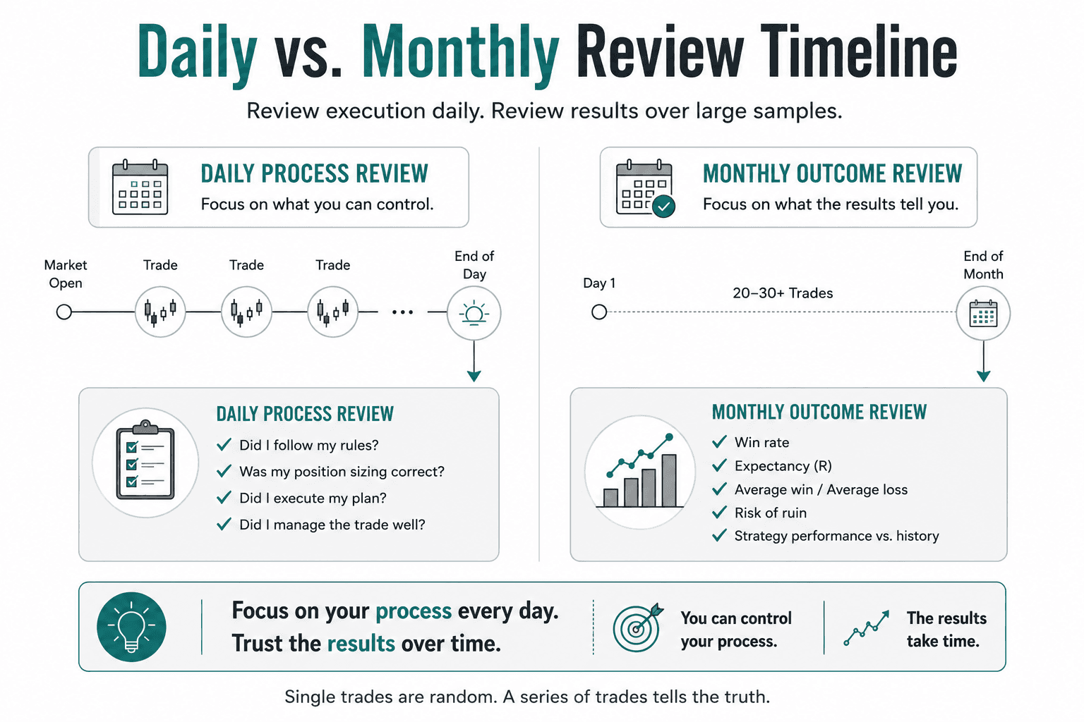Timeline showing that trading execution should be reviewed after each trading day, while strategy performance should be evaluated over a much larger sample of trades at the end of the month. The graphic explains why separating process reviews from outcome reviews reduces emotional decision-making.