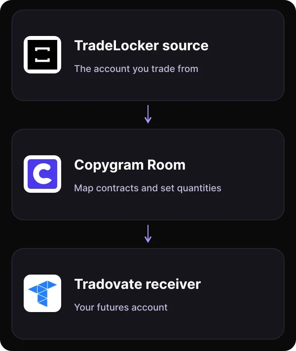 TradeLocker source trades flow through Copygram to a Tradovate futures receiving account, with independent symbol mapping and quantities.