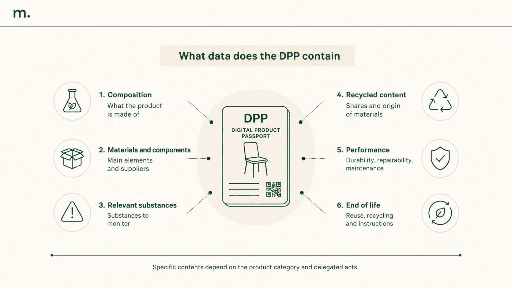 Infographic showing the main data included in the Digital Product Passport: composition, materials and components, relevant substances, recycled content, performance and end of life.