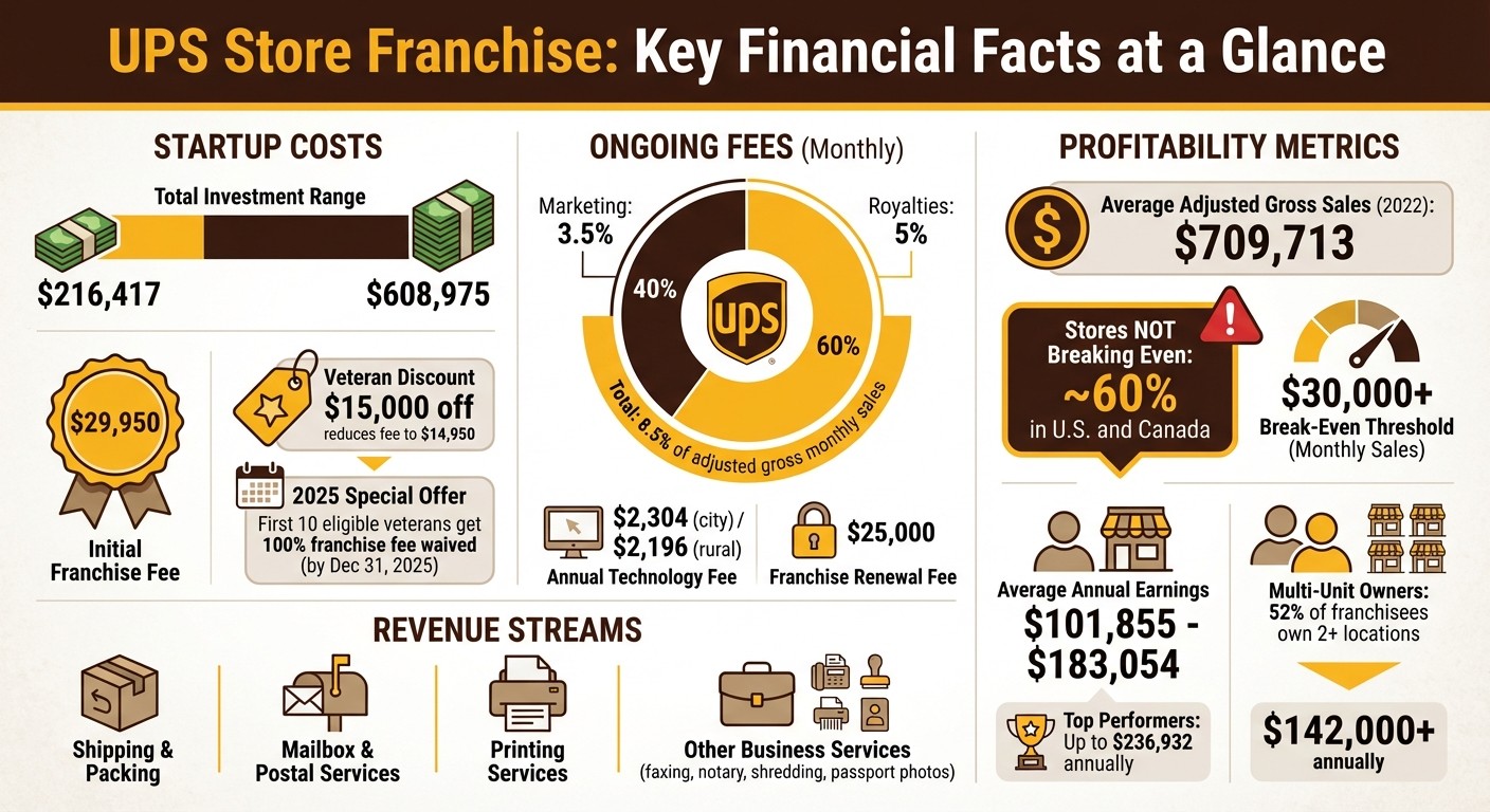 UPS Store Franchise Costs and Profitability Overview