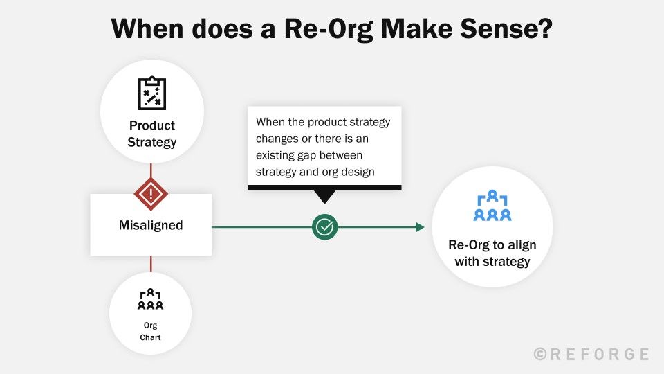 when does a re-org make sense?