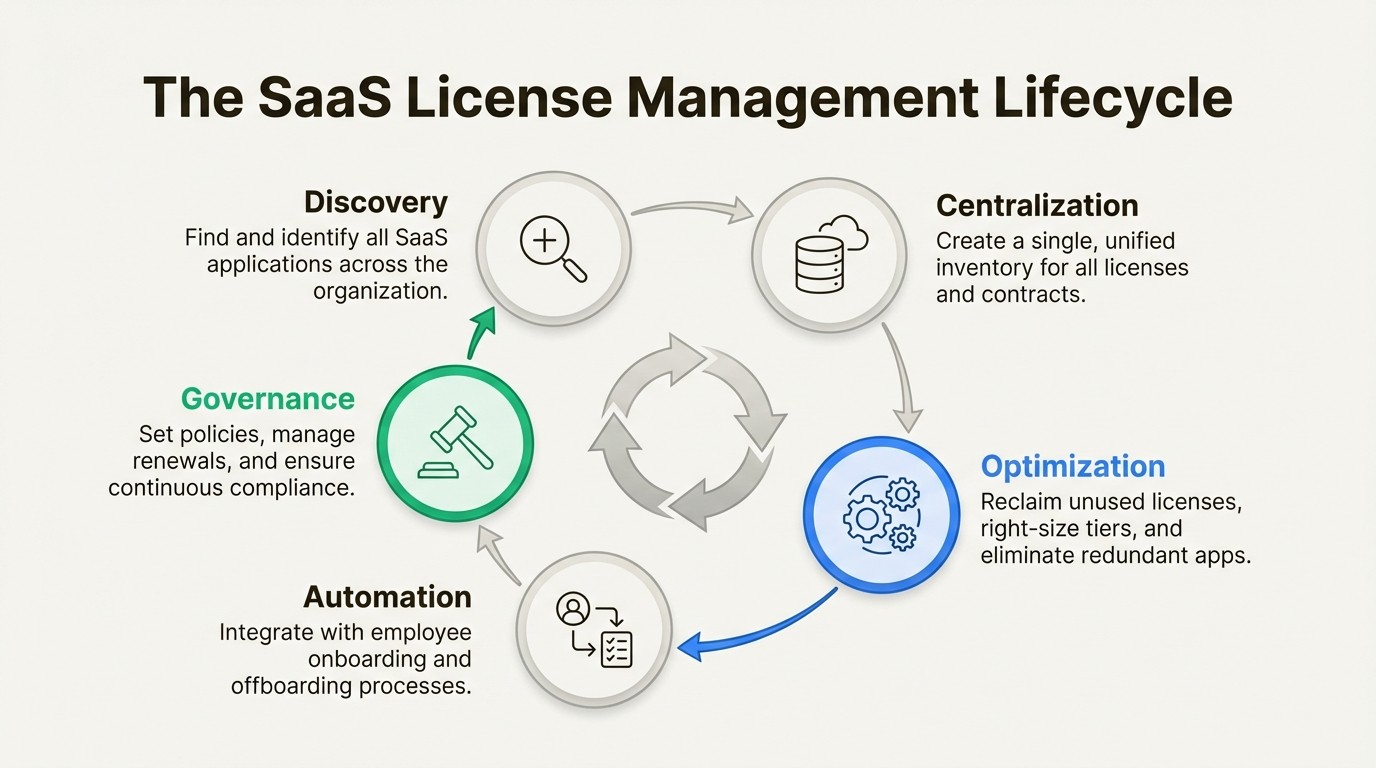 An infographic of the saas license management lifecycle, showing the five key stages from discovery to governance.